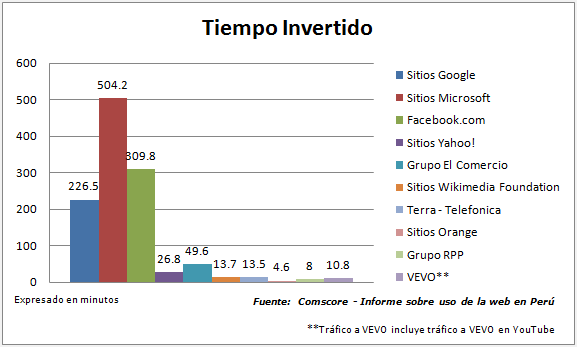 Tiempo Invertido